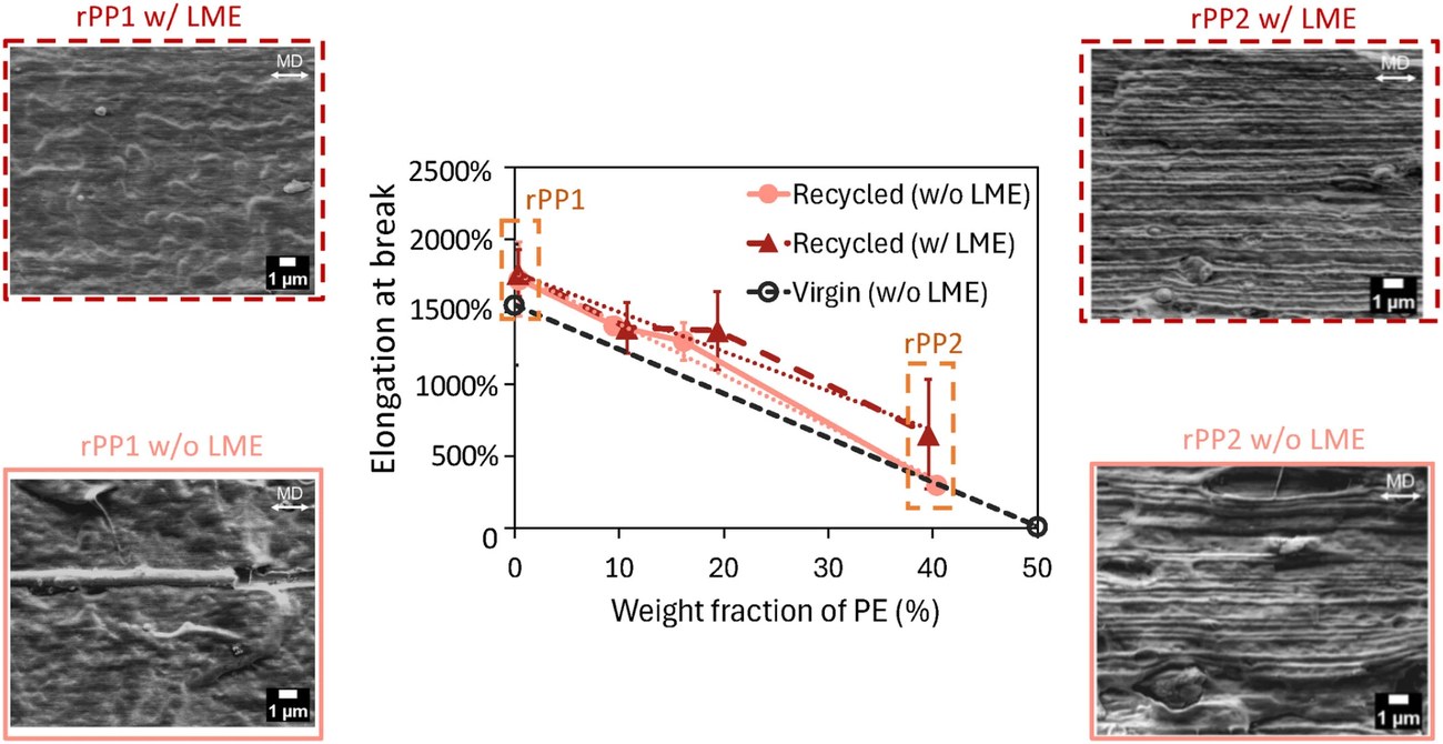 Graphical abstract: elongation at break of recycled polypropylene films against polyethylene content, with striation micrographs